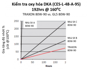 TRAXON 80W-90 (DKA test)